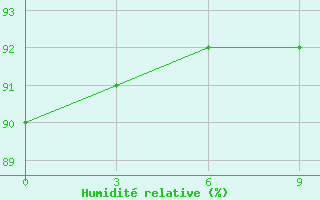 Courbe de l'humidit relative pour Sannikova Strait