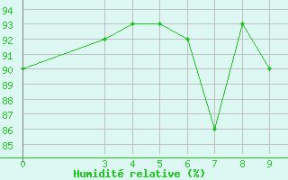 Courbe de l'humidit relative pour Passo Rolle