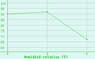 Courbe de l'humidit relative pour Chandpur