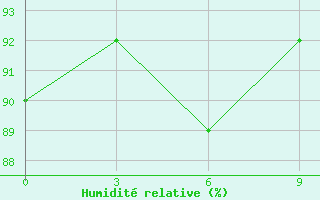 Courbe de l'humidit relative pour Base San Martin