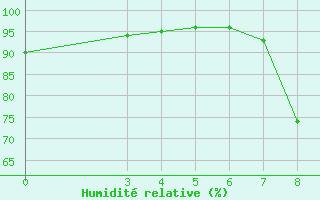 Courbe de l'humidit relative pour Slavonski Brod