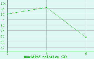 Courbe de l'humidit relative pour Jermentau