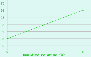 Courbe de l'humidit relative pour Tabligbo