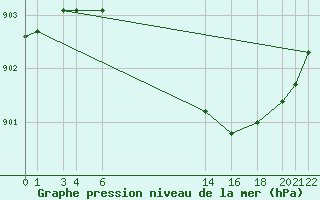 Courbe de la pression atmosphrique pour Recoules de Fumas (48)