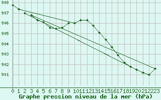 Courbe de la pression atmosphrique pour Recoules de Fumas (48)