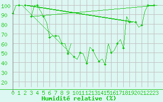 Courbe de l'humidit relative pour Murmansk