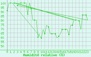 Courbe de l'humidit relative pour Keflavikurflugvollur