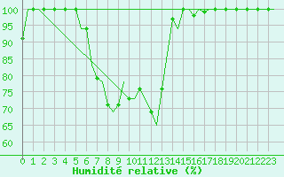 Courbe de l'humidit relative pour Vrsac