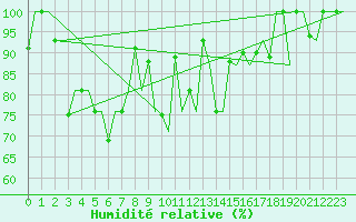 Courbe de l'humidit relative pour Batman