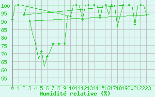 Courbe de l'humidit relative pour Hanty-Mansijsk