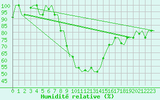 Courbe de l'humidit relative pour Andravida Airport