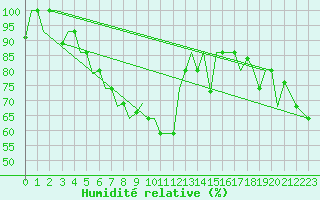 Courbe de l'humidit relative pour Uralsk