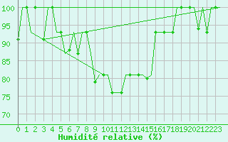 Courbe de l'humidit relative pour Mineral'Nye Vody
