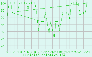 Courbe de l'humidit relative pour Ulyanovsk Baratayevka