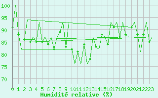 Courbe de l'humidit relative pour Pamplona (Esp)