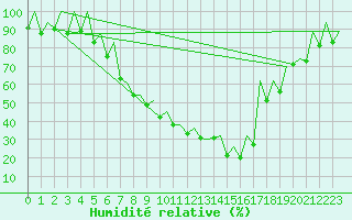 Courbe de l'humidit relative pour Reus (Esp)