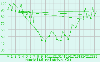 Courbe de l'humidit relative pour Reus (Esp)