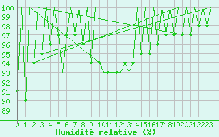 Courbe de l'humidit relative pour Gyor
