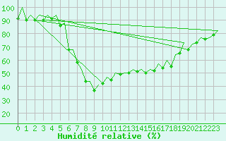 Courbe de l'humidit relative pour Palma De Mallorca / Son San Juan