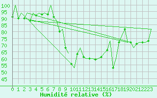 Courbe de l'humidit relative pour Bilbao (Esp)