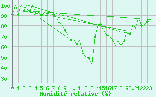 Courbe de l'humidit relative pour Leon / Virgen Del Camino