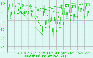 Courbe de l'humidit relative pour Arad