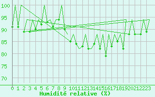 Courbe de l'humidit relative pour Stuttgart-Echterdingen