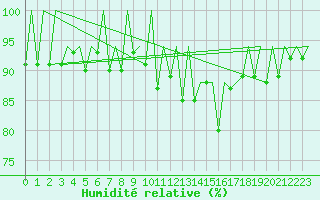 Courbe de l'humidit relative pour Stuttgart-Echterdingen