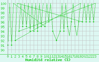 Courbe de l'humidit relative pour Hof