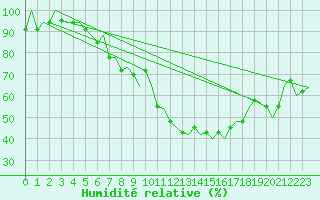 Courbe de l'humidit relative pour Genve (Sw)