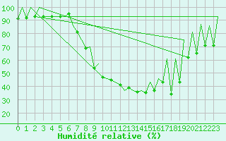 Courbe de l'humidit relative pour Katowice