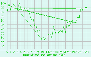Courbe de l'humidit relative pour Palma De Mallorca / Son San Juan