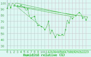 Courbe de l'humidit relative pour Huesca (Esp)