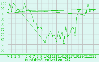 Courbe de l'humidit relative pour San Sebastian (Esp)
