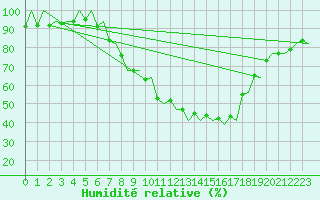 Courbe de l'humidit relative pour Genve (Sw)