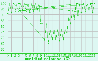 Courbe de l'humidit relative pour Reus (Esp)