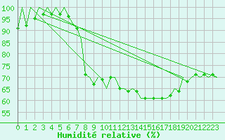 Courbe de l'humidit relative pour Halli