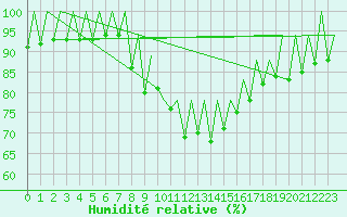 Courbe de l'humidit relative pour Ibiza (Esp)