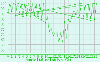 Courbe de l'humidit relative pour Lugano (Sw)