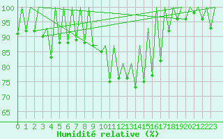 Courbe de l'humidit relative pour Timisoara