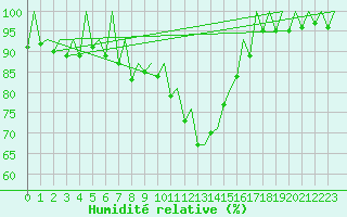 Courbe de l'humidit relative pour Samedam-Flugplatz