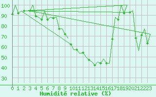 Courbe de l'humidit relative pour Bilbao (Esp)