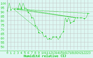 Courbe de l'humidit relative pour Bilbao (Esp)