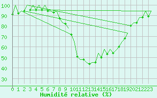 Courbe de l'humidit relative pour Bilbao (Esp)
