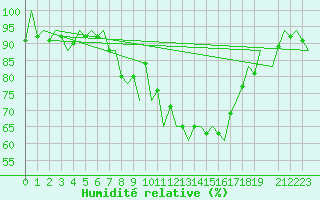 Courbe de l'humidit relative pour Reus (Esp)