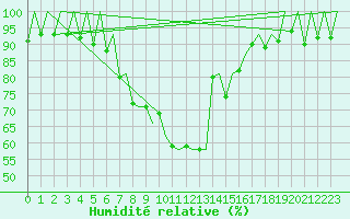 Courbe de l'humidit relative pour Samedam-Flugplatz