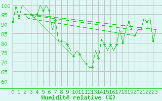 Courbe de l'humidit relative pour Sibiu