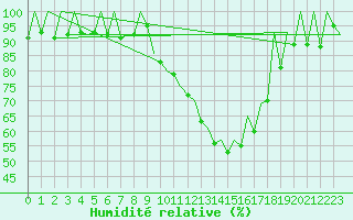Courbe de l'humidit relative pour Leon / Virgen Del Camino