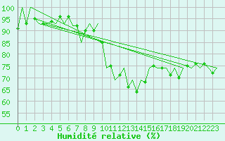 Courbe de l'humidit relative pour Eindhoven (PB)