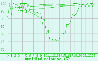 Courbe de l'humidit relative pour Debrecen